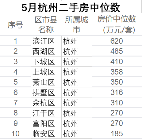 5月杭州二手房市場新政房價在全國排第幾房價跌了還是漲了