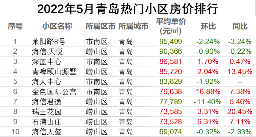 青岛崂山区市南区房价直追北上深莱阳路8号均价突破95499㎡