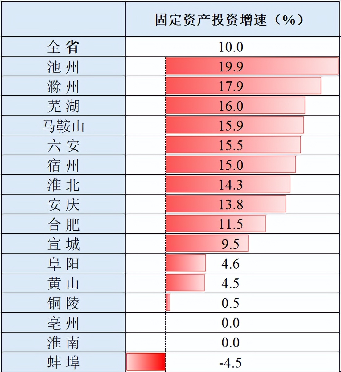 原创             安徽4月报：合肥最强，池州很猛，阜阳稳，蚌埠很差，7城房价下跌