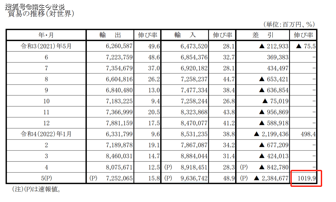 原创             贸易逆差升至23846.77亿日元，大增1019.9%，日本经济这是咋啦？