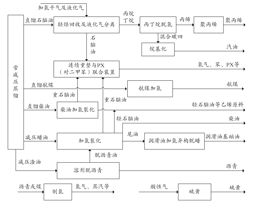 石油提炼的出油顺序图图片