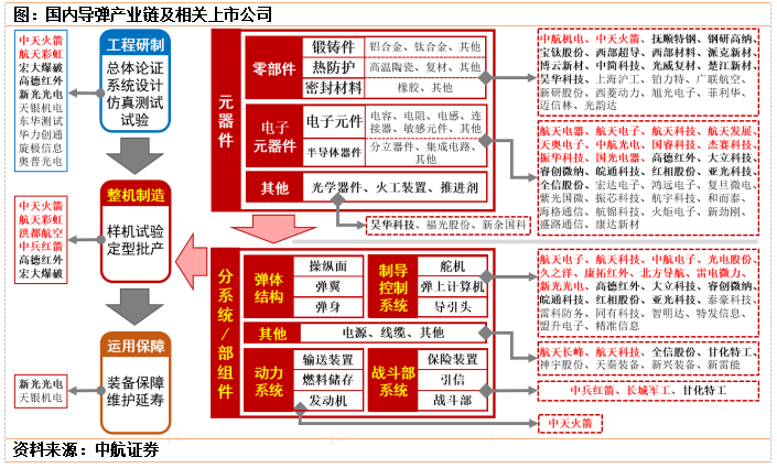 上海九方云智能科技有限公司2022年军工行业板块主线梳理