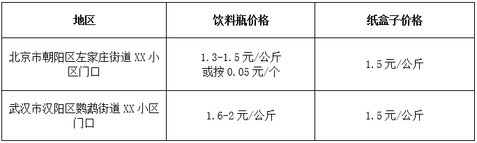 对比发现,北京和武汉两地的废品废品回收价格基本相同,其中纸盒子均为