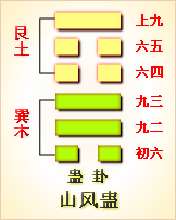 周易第十八卦：蛊卦山风蛊艮上巽下_手机搜狐网