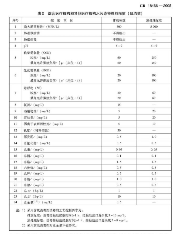 處理設計規範● gb8978-2002 汙水排放標準● gb18466-2005 《醫療