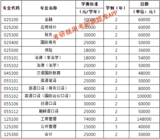 2022年对外经济贸易大学研究生学费标准一览