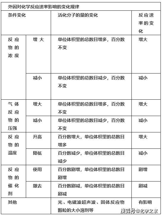 ⑶ 計算公式:v=Δc/Δt(υ:平均速率,Δc:濃度變化,Δt:時間)單位:mol