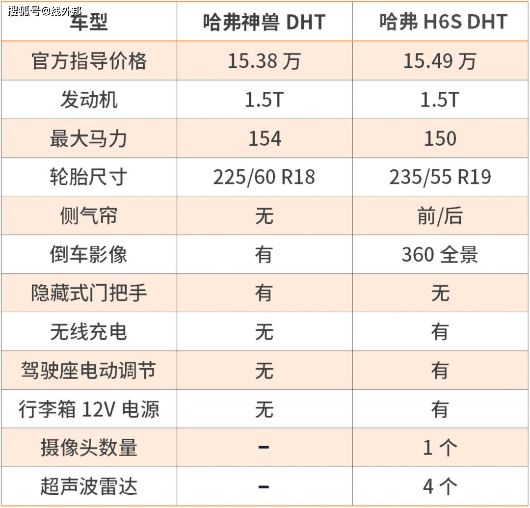 配置,那么不妨选择哈弗h6s dht,但如果你更在意空间,哈弗神兽dht会更