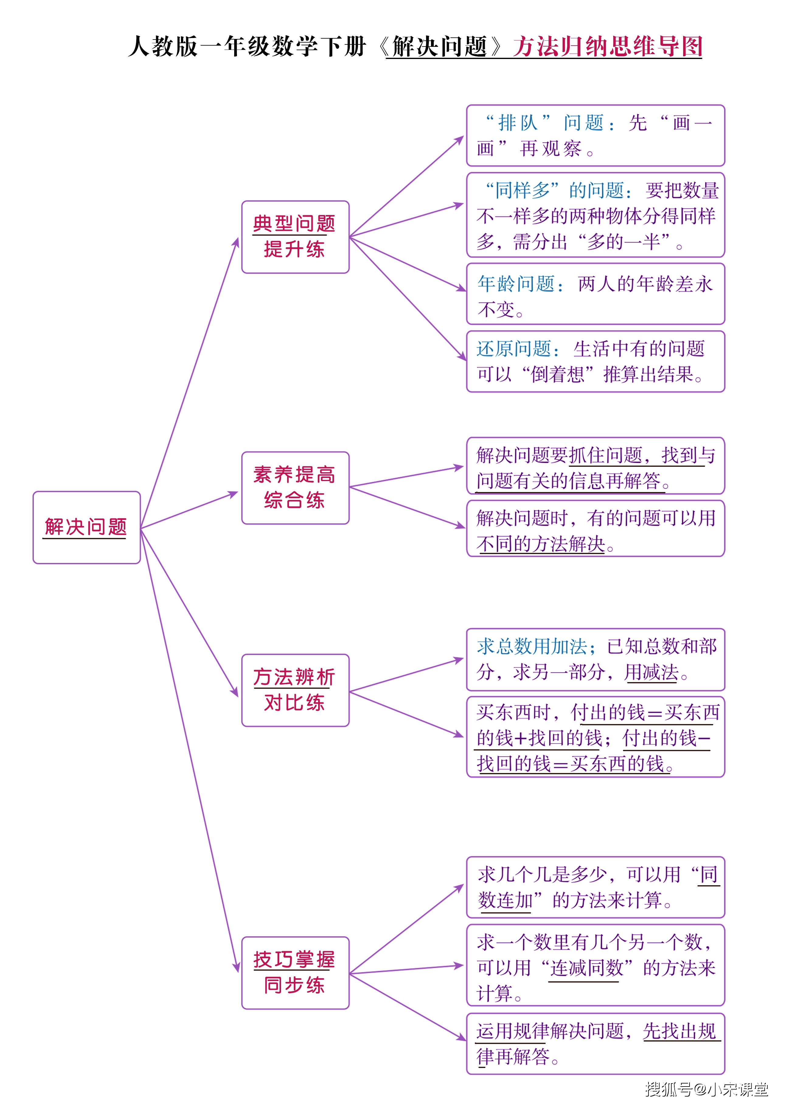 22新人教1 6年级下册数学 解决问题 方法提升卷 期末突破用 剩余 篇文章 参考