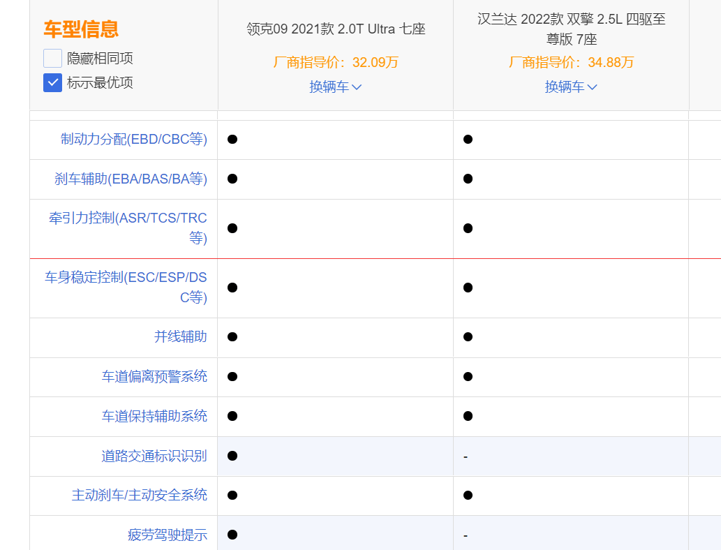 从你关心的安全系数,保值率,可靠性,谈汉兰达,领克09的差距_搜狐汽车