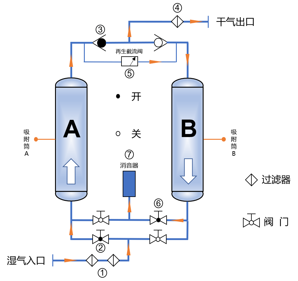 无热吸干机原理图吸干机的a,b筒会交替工作,因此这里只描述a吸附,b