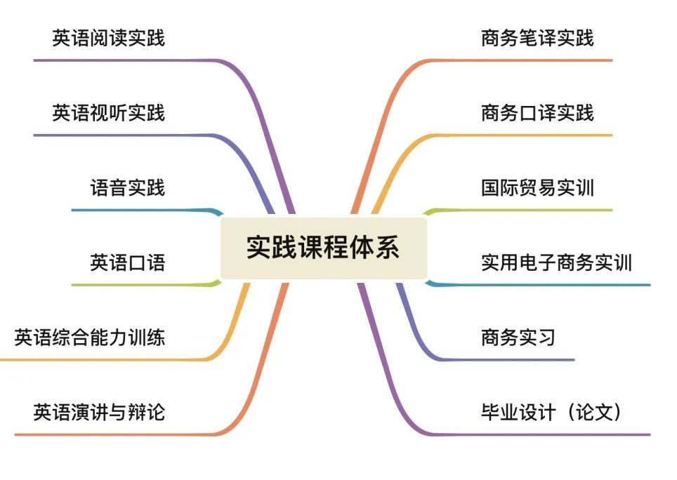 实践课程体系专业核心课程《综合商务英语》被认定为2020年广东省课程