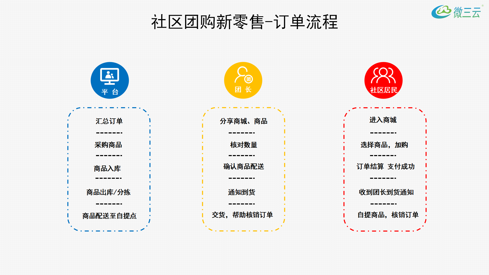 企业如何做社群营销和社区服务,如何看待如今的社区团购商业模式