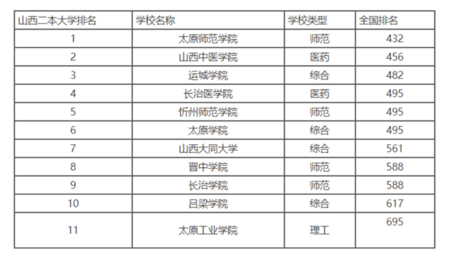 山西二本垫底学院图片