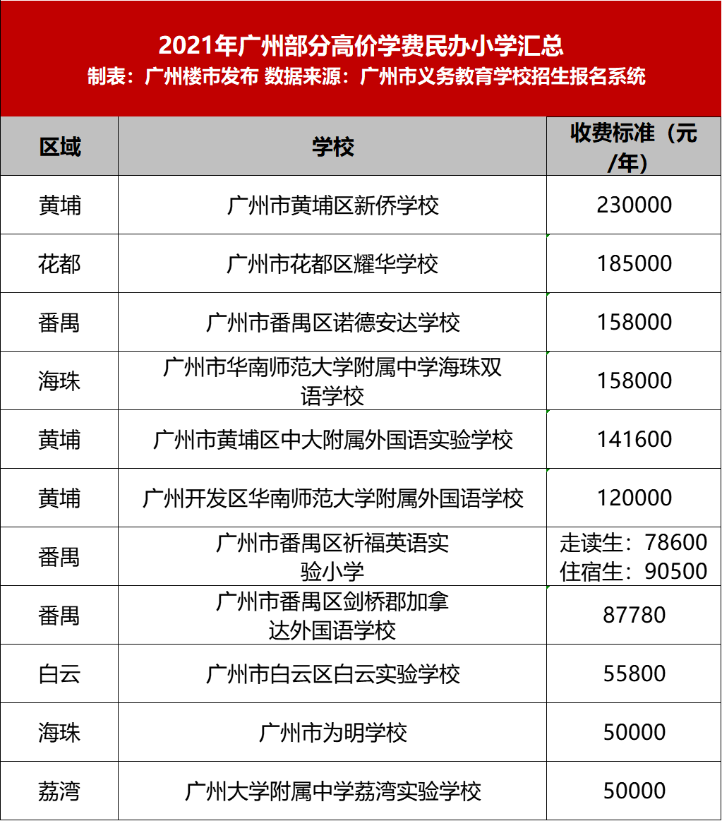 6年算下来学费至少要30万,更有甚者,小学阶段高达100来万!