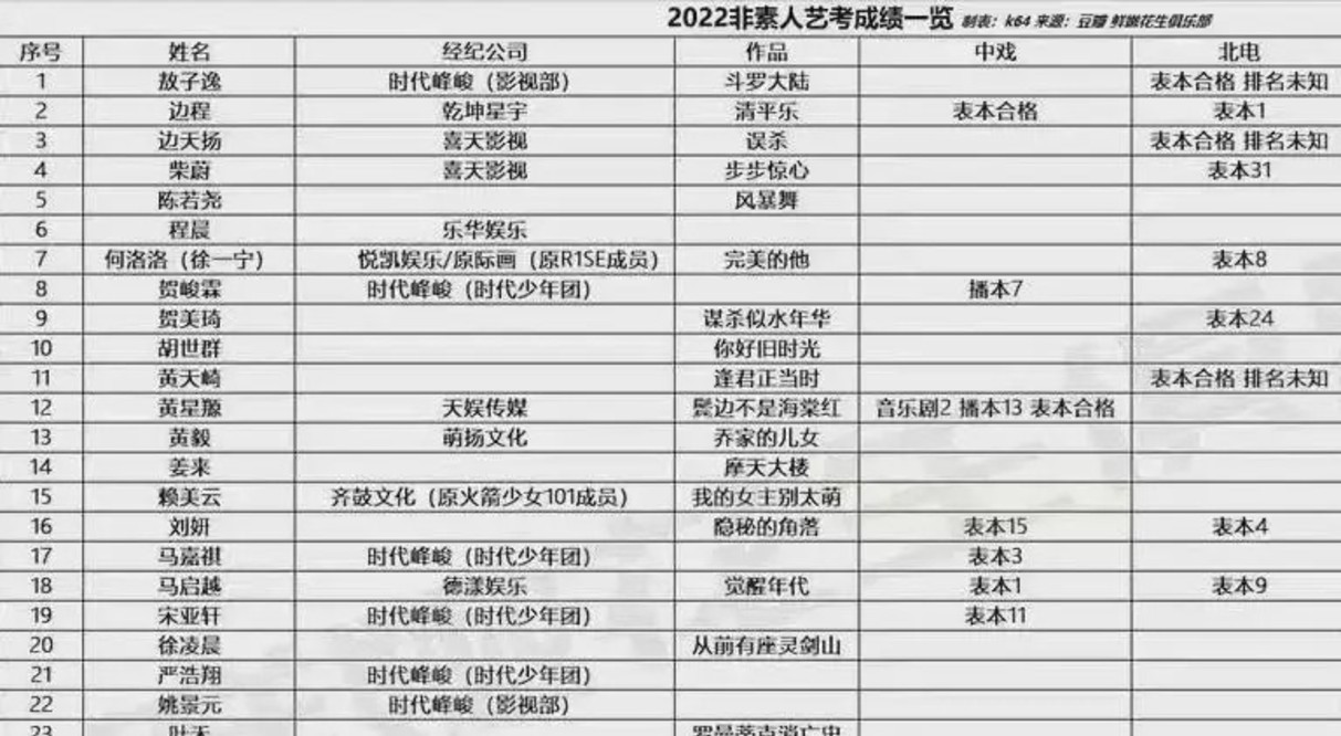 2022明星高考成绩出炉,贺峻霖483分被夸,素人张新成考560