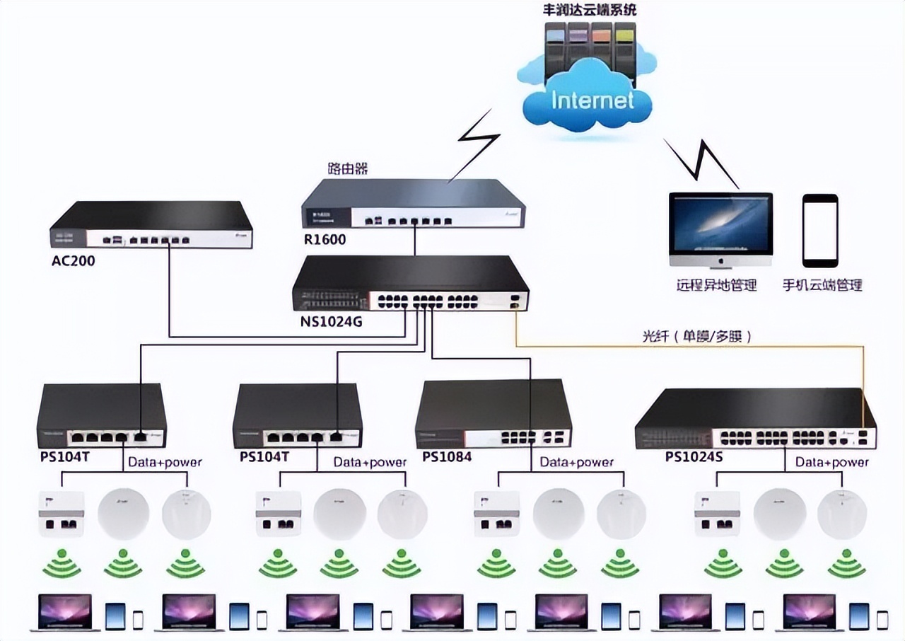 丰润达城市无线覆盖整体解决方案构建最优质的无线网络