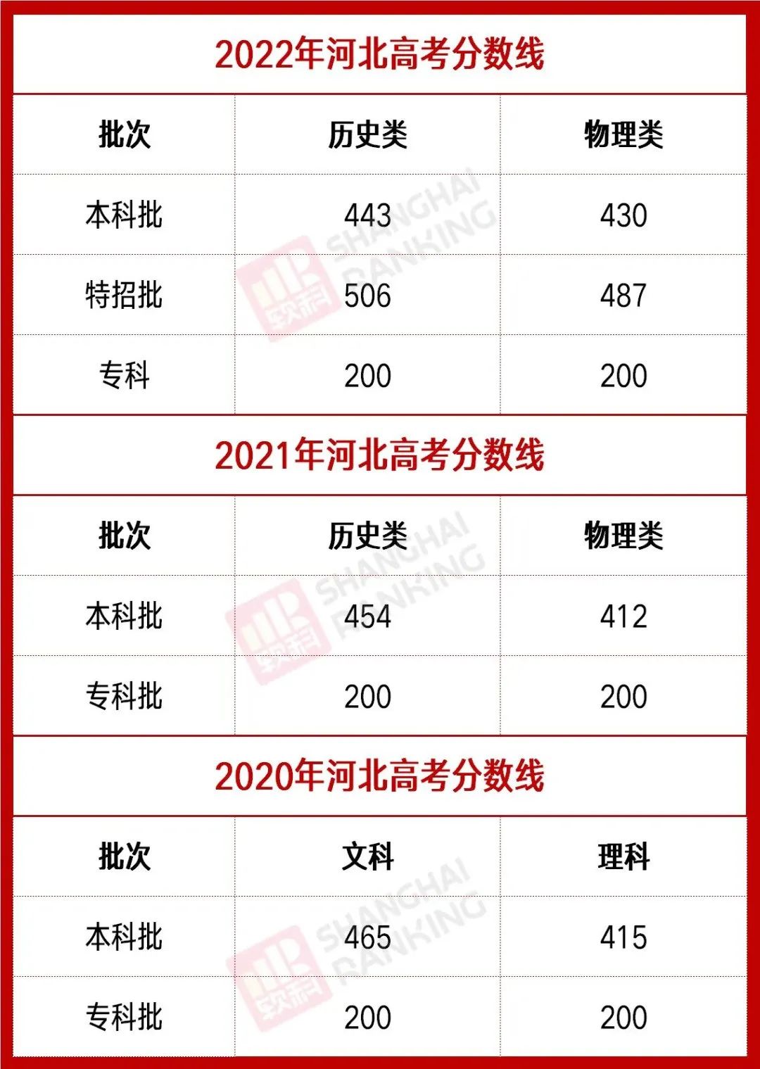贵州2022高考录取分数线(贵州2022高考录取分数线理科生)