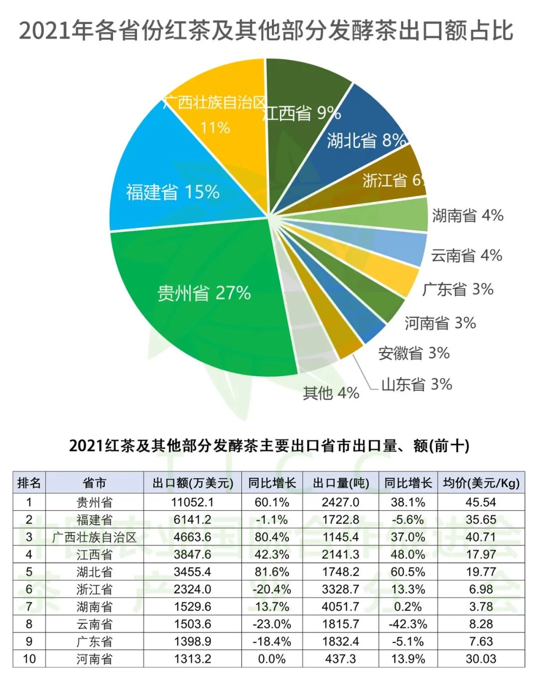 连续3年增长超100%,均价第1,贵州茶出口的"逆袭"之路_茶叶_中国_公司