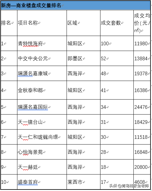 雷火电竞网址青岛贝壳研究院：新房二手房热搜榜单(图3)