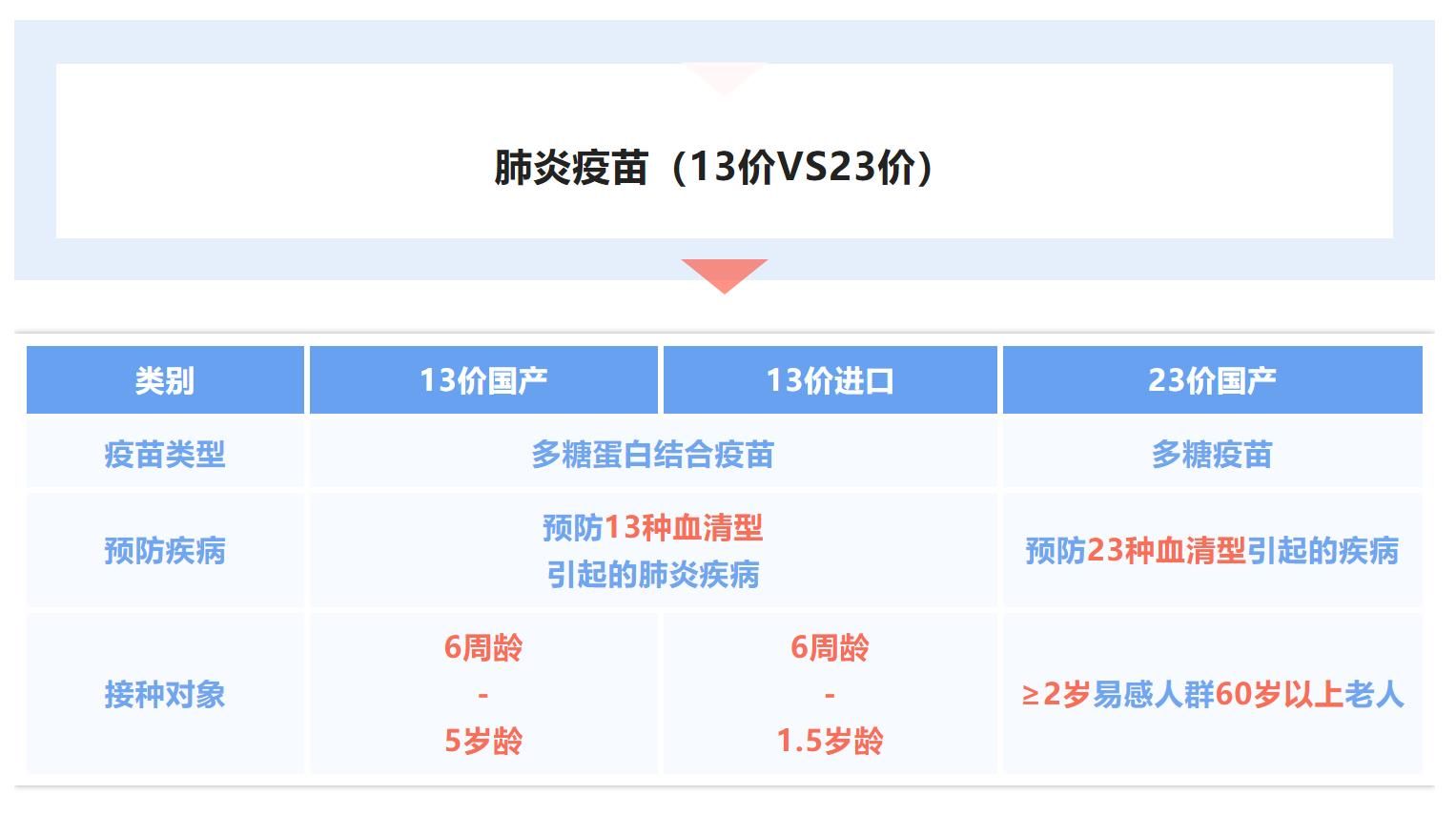 这个自费疫苗建议尽早给娃安排 超过6岁想补都没机会了