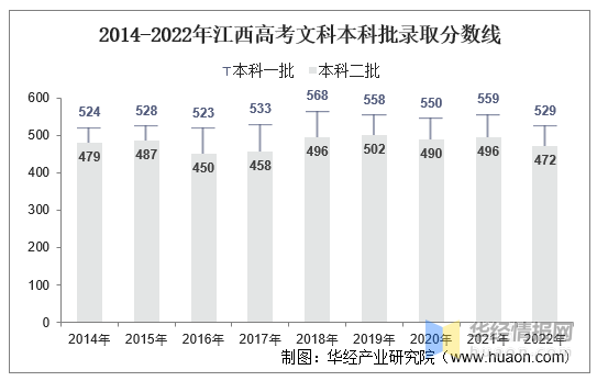 2022年江西省高考报名人数录取分数线上线人数及一分一档表