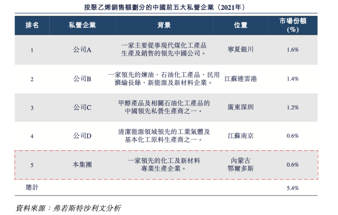 中国领先的化工及新材料专业生产企业「久泰新材料」递表港交所KK体育(图6)