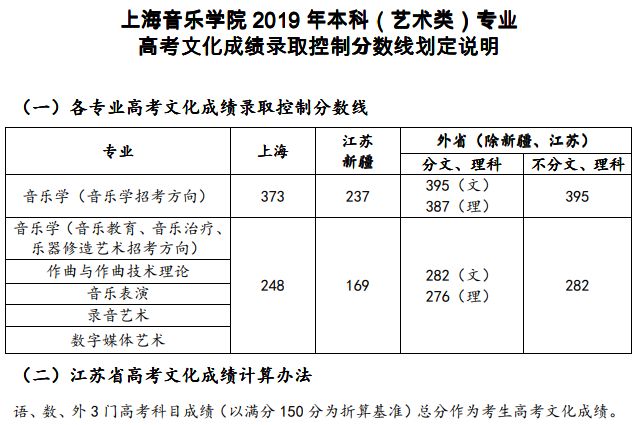 音乐学院2019年普通类本科专业各招生省(市)录取分数线上海音乐学院