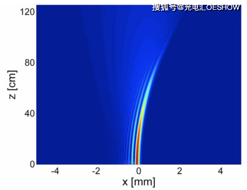 理想的艾里光束和贝塞尔光束一样需要无穷大的能量,实验上通常是对
