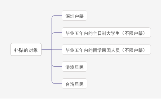 深圳人社局：创业，被忽略的四项创业补贴！申请可领45万元。