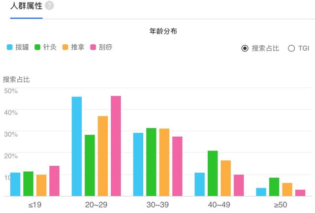 根据百度指数显示，康养相关的关键词搜索以中、青年群体为主，其中20-29