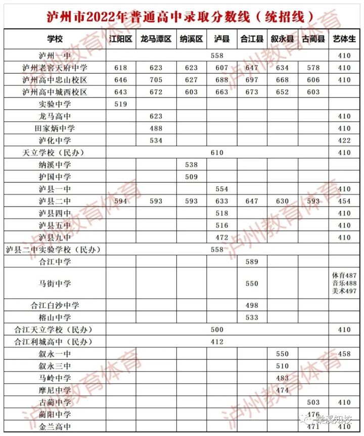 2022中考分數線 | 瀘州,涼山,樂山,資陽,內江_招生_資中縣_教育