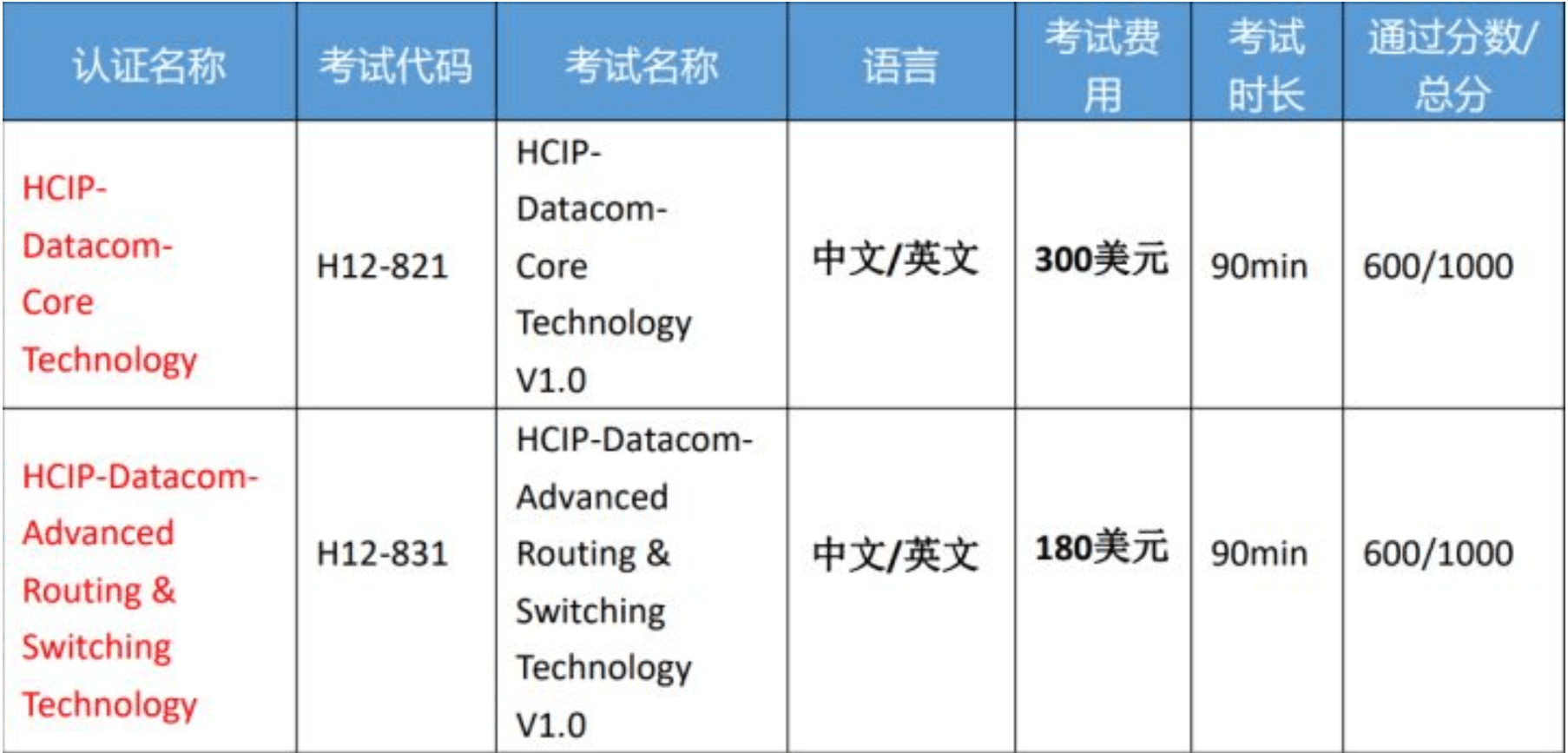 华为认证hcip考试应该怎么准备呢