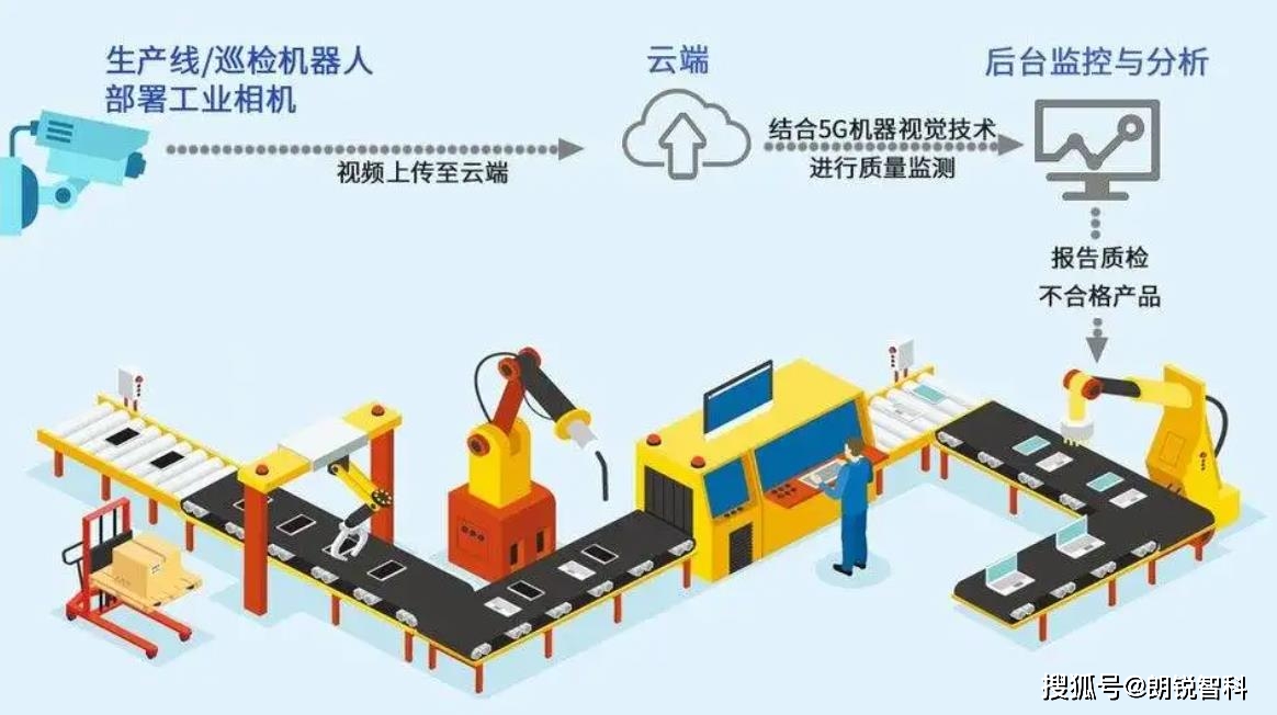 机器视觉通向自动化工厂