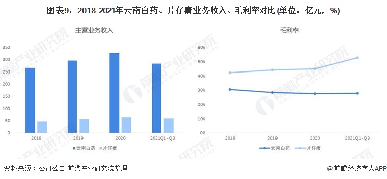 米乐m6干货！2022年中国大健康行业龙头企业对比：云南白药PK片仔癀(图9)