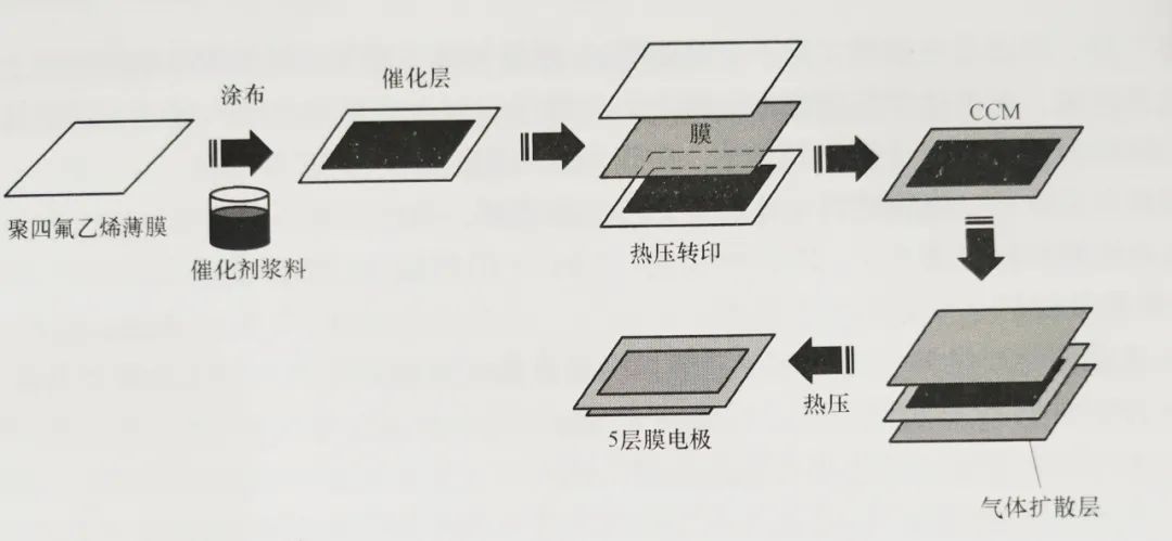 图2-12 膜电极工艺制备流程图2-13 杜邦公司在200年统计的世界主要