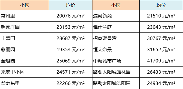 天津房价最新走势_二手房_均价_小区