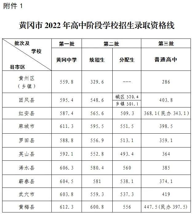 【湖北中職中專網】2022黃岡中考錄取分數線(各鄉鎮 各批次)_資格