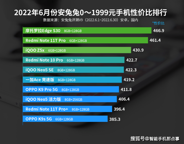 原创             6月安卓手机性价比榜出炉：五个价位，小米均无缘第一！