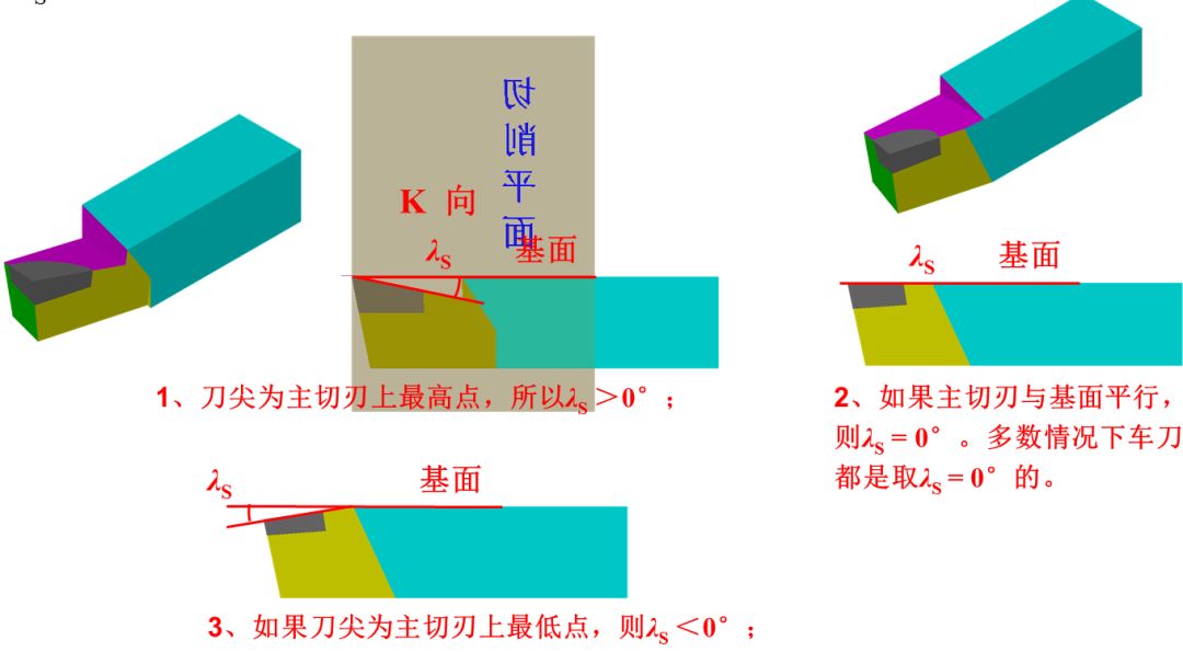 【乾貨】全面講解車刀角度知識_加工_刀具_平面