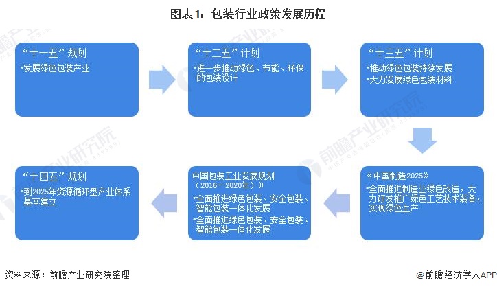 2022年中国纸制品包装行业政策汇总及解读(全)