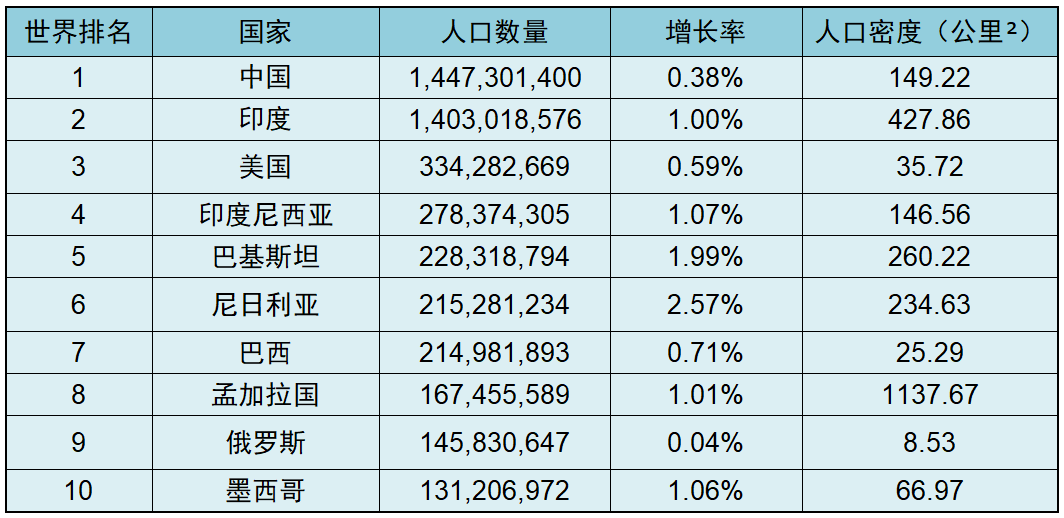 美国人口总数图片