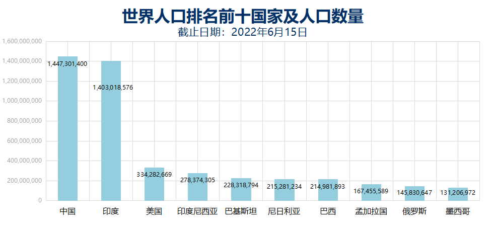 世界人口前十名排名(世界人口前十名排名顺序)-第2张图片-鲸幼网