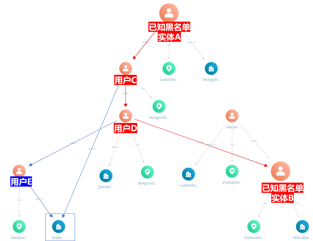 的人際關係信息進行查詢分析,並與所有已知黑名單實體進行關聯分析