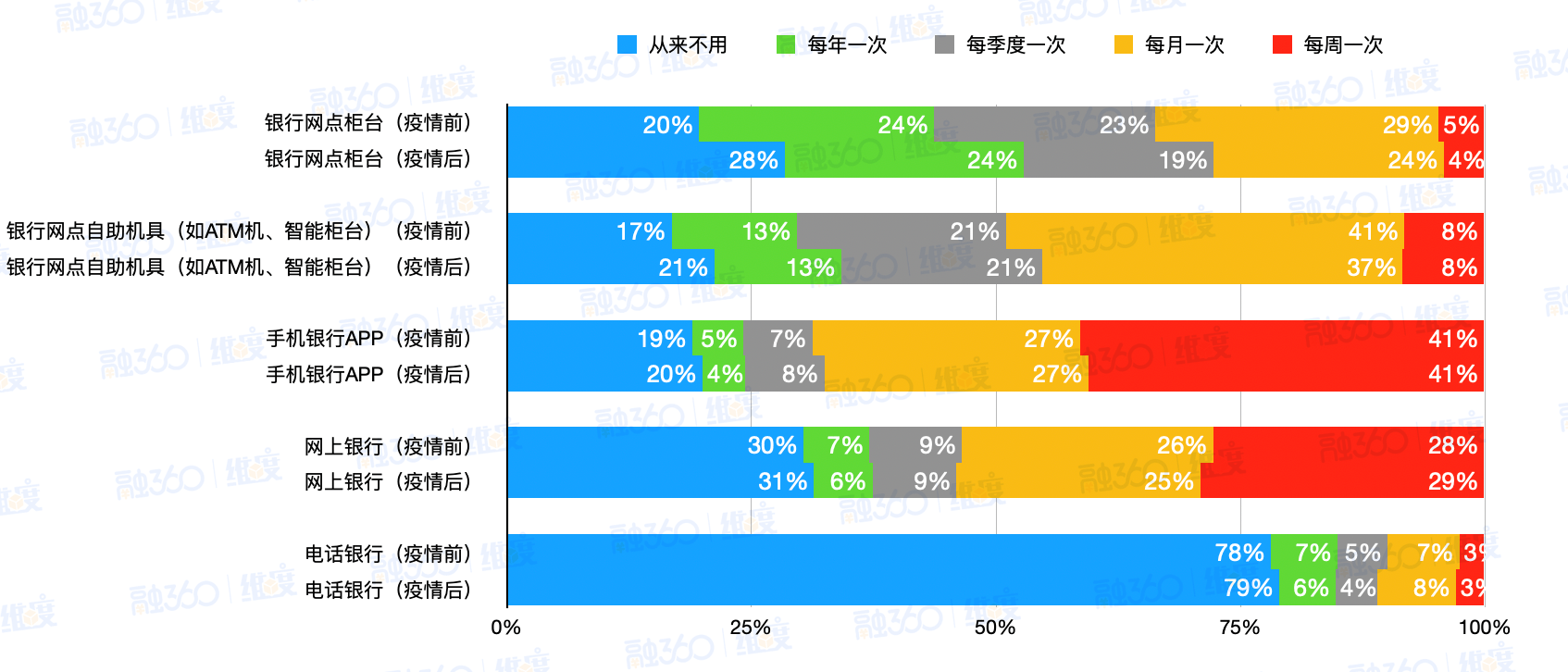 在老年人使用不同渠道的金融服务频率方面,融360维度发现,老年人最常