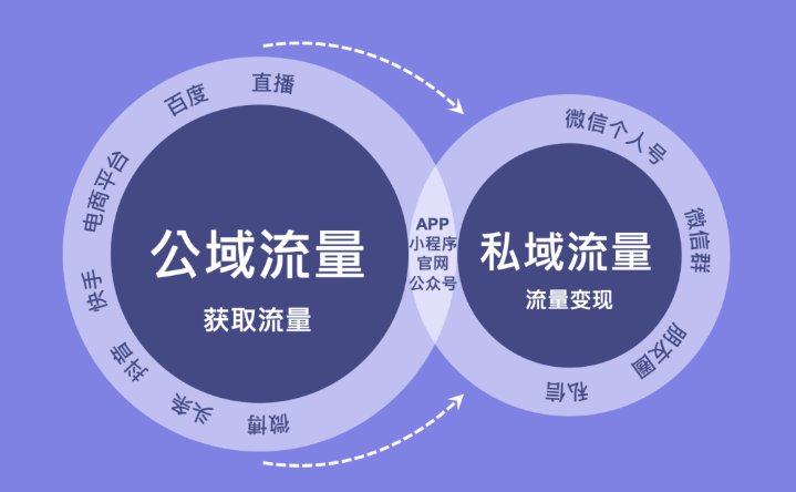 互联网红利消退之时,企业急需私域"促活"_用户_客户_流量