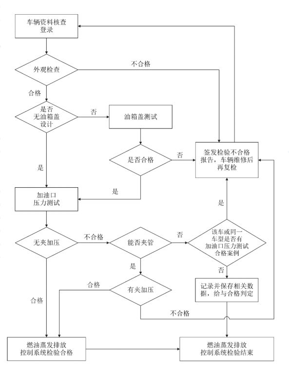 燃油蒸发排放控制系统气密性检测解决方案