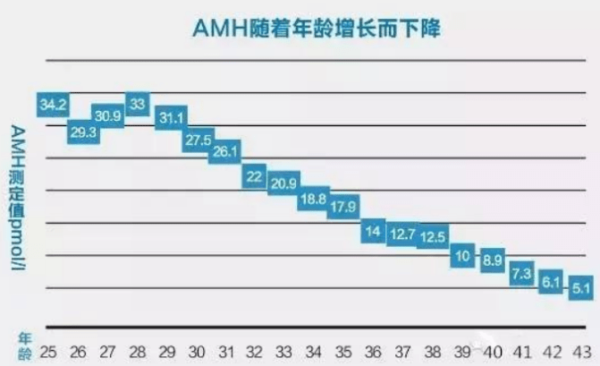 怎么办，25岁的amh值才3！！！amh卵巢功能正常值是多少？_卵泡_研究_ng