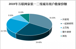 2021-2027年中国互联网+家具家装市场全景调查与未来前景预测报告od体育下载(图1)