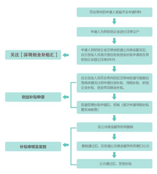 深圳市创业补贴文件以及深圳自主创业补贴怎么领？